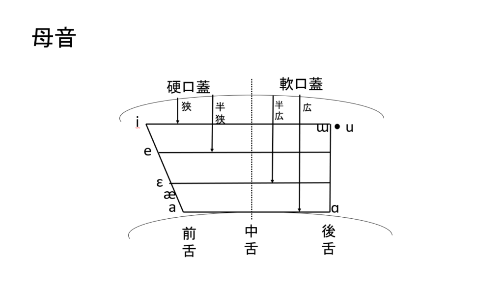 国際音声記号（母音）の図解1 | 村鉄堂のHP
